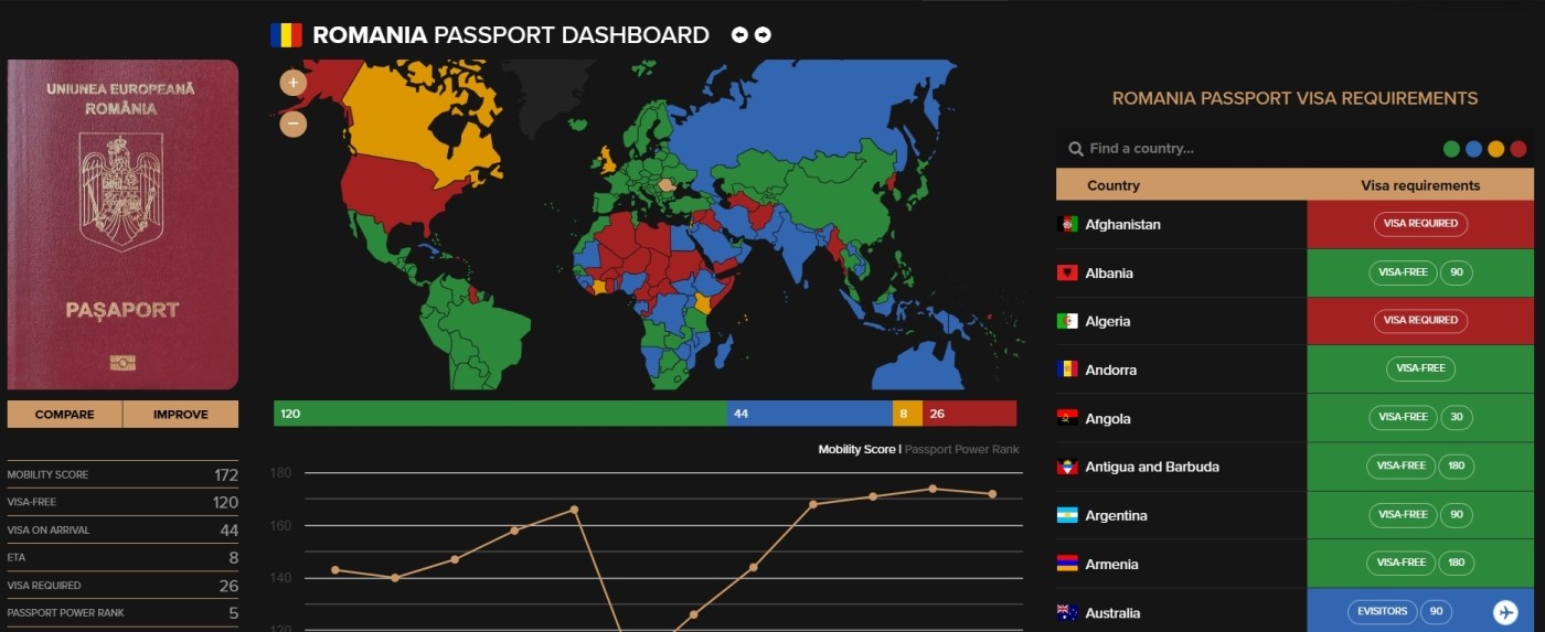 Румунський паспорт зміцнив позиції у світових рейтингах: що це дає громадянам